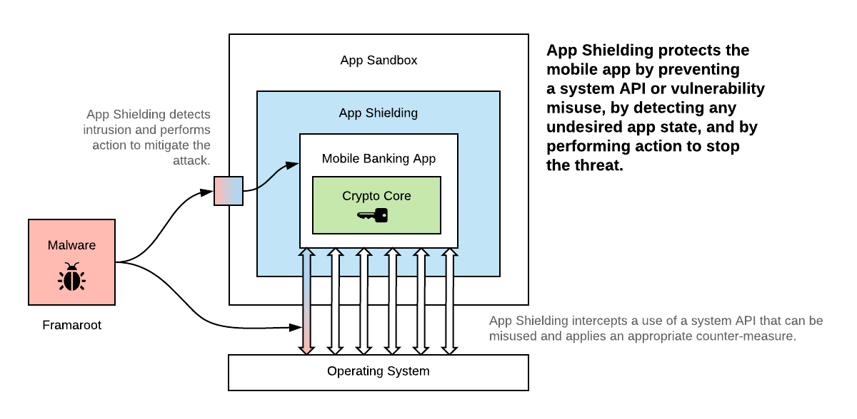Mobile Application Shielding
