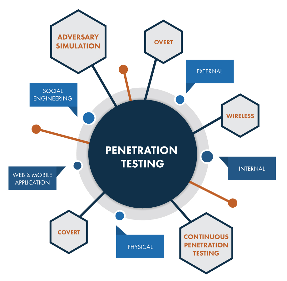 Continuous Penetration Testing